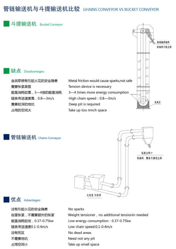 【管鏈輸送提升機】比【斗提輸送機】好用的原因  詳情